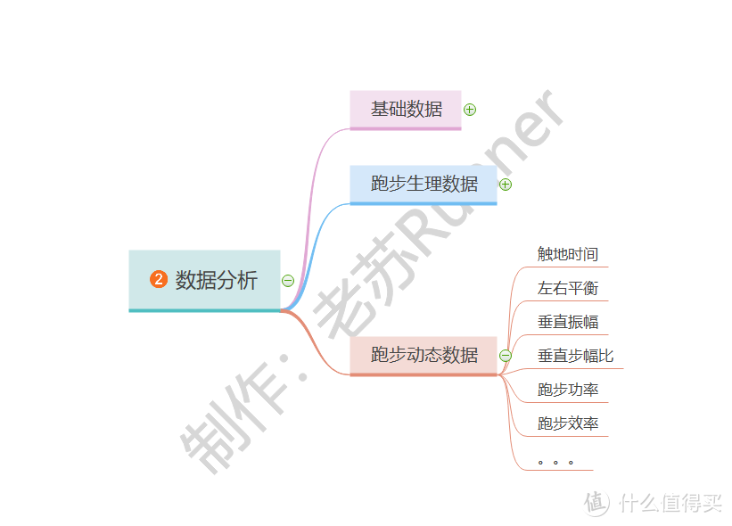 几千元的运动手表，仅用了几百元的功能？