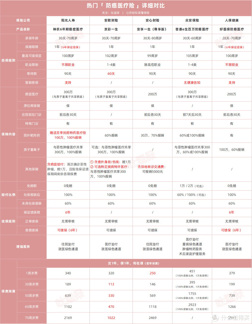 （双击可查看大图，制图By吐逗保，未经授权禁止转载）