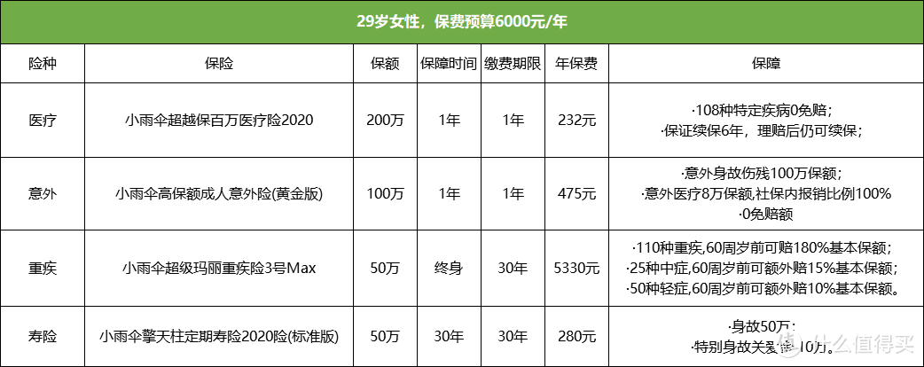 70岁版本下架！小雨伞超级玛丽重疾险3号Max，终身or定期？