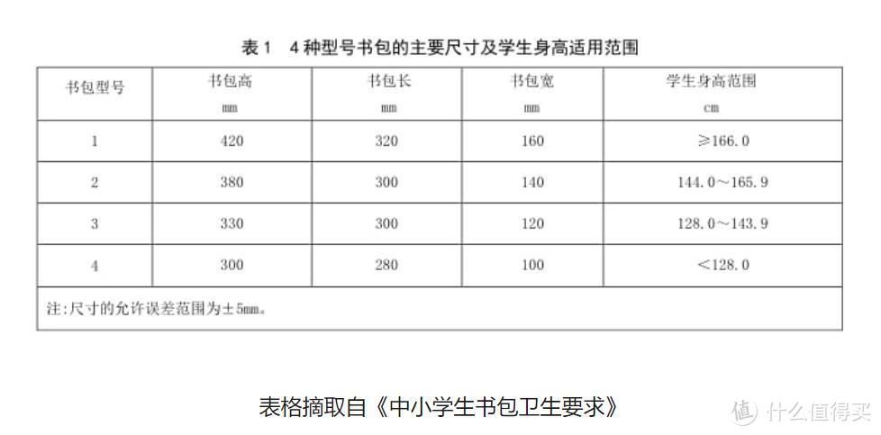 9月开学季，教你如何给孩子选择合适的儿童书包  ▏选购书包指南+儿童书包护脊品牌选购推荐