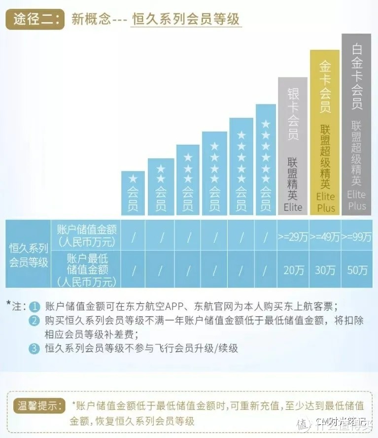 来感受一下东航夏天里的“温暖”