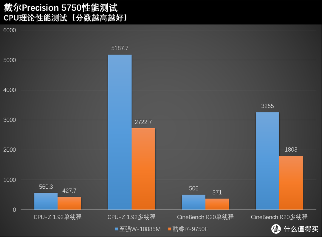 戴尔Precision 5750开箱体验：至强W-10885M+RTX3000，专业还是跨界？