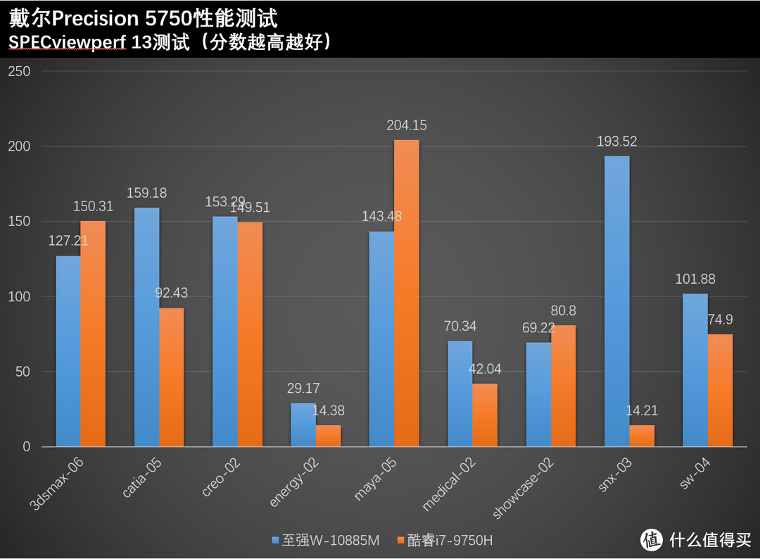 戴尔Precision 5750开箱体验：至强W-10885M+RTX3000，专业还是跨界？