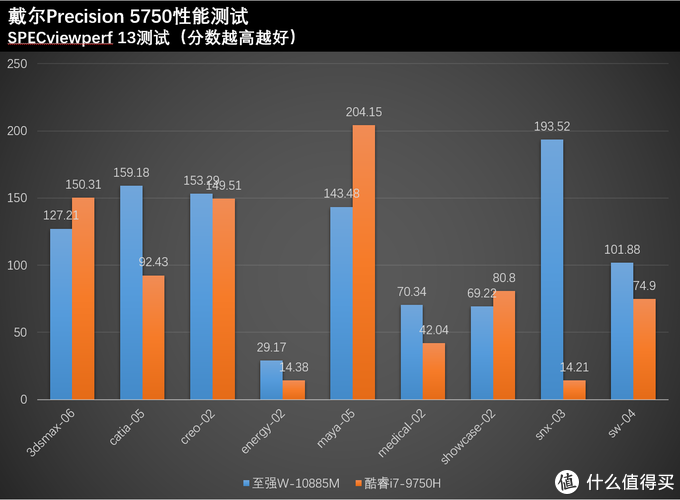 戴尔Precision 5750开箱体验：至强W-10885M+RTX3000，专业还是跨界？