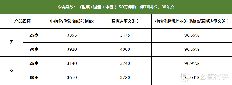 小雨伞超级玛丽3号Max VS慧择达尔文3号，谁性价比更高？