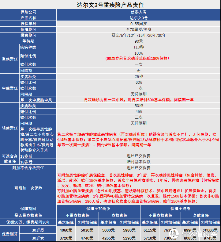 这款网红重疾险又来刷屏了，当然非“达尔文3号”莫属哦！到底值得买吗？