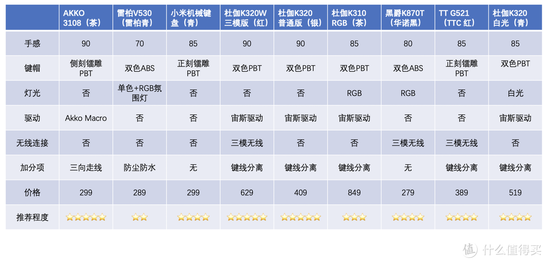 九款自用机械键盘横评，给你键盘选购指明路！