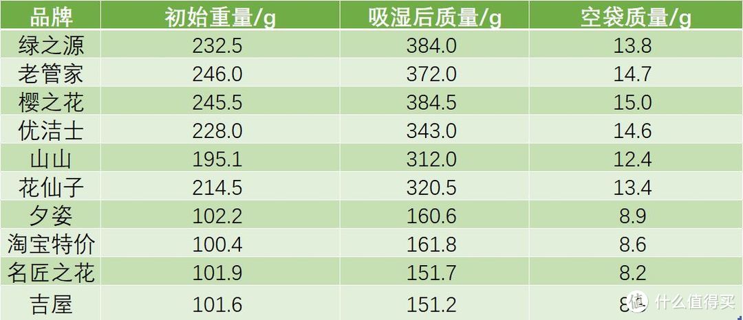 决战江浙沪！——十款家用除湿袋大横评