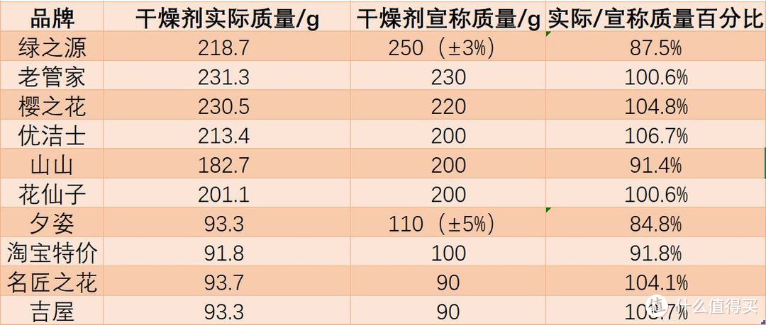 决战江浙沪！——十款家用除湿袋大横评