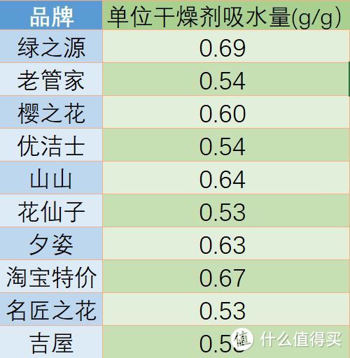 决战江浙沪！——十款家用除湿袋大横评