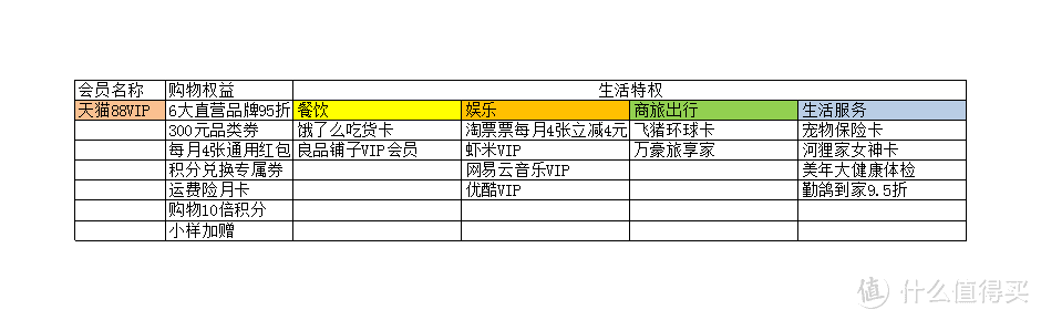 多维度对比阿里/京东/苏宁/拼多多会员哪个值！含联合会员分析及银行卡优惠攻略！