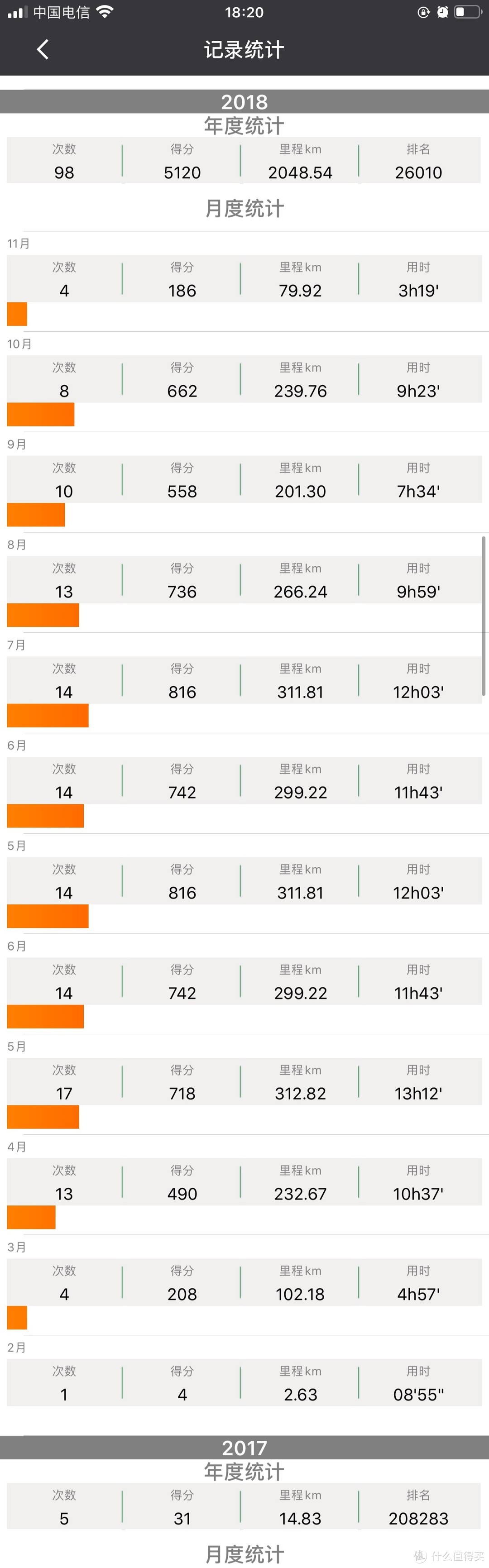 ﻿附上18年骑行记录