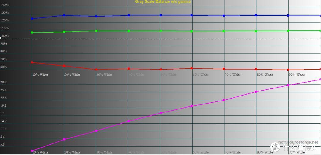 RGB Levels 三原色准确度