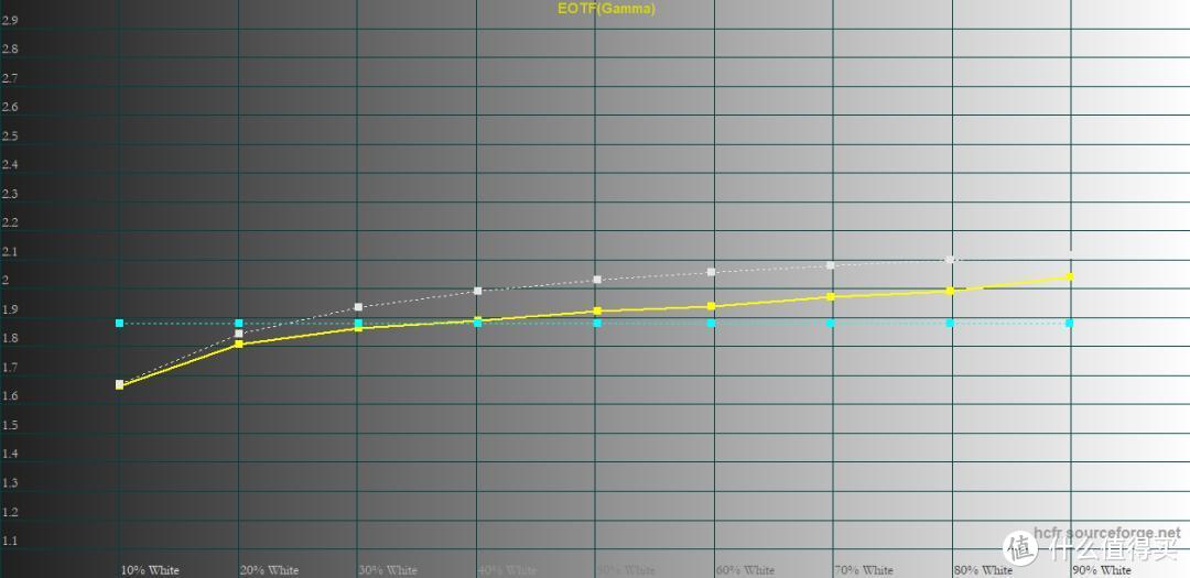 EOTF（Gamma）伽马