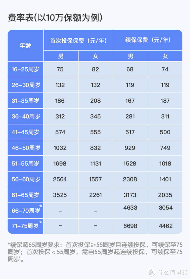 医保卡余额，闲的发毛怎么办