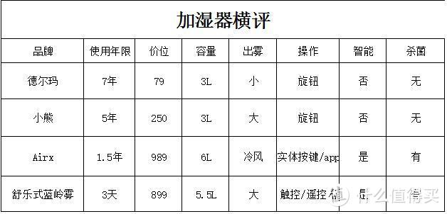 舒乐氏蓝岭雾加湿器体验