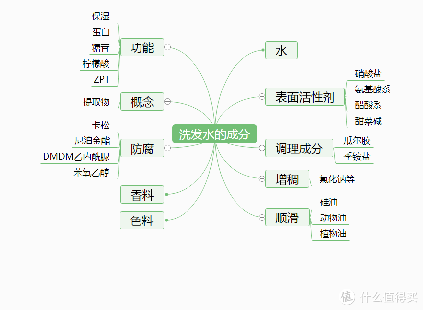 深扒开架洗发水成分表，到底是谁让你脱发又头痒