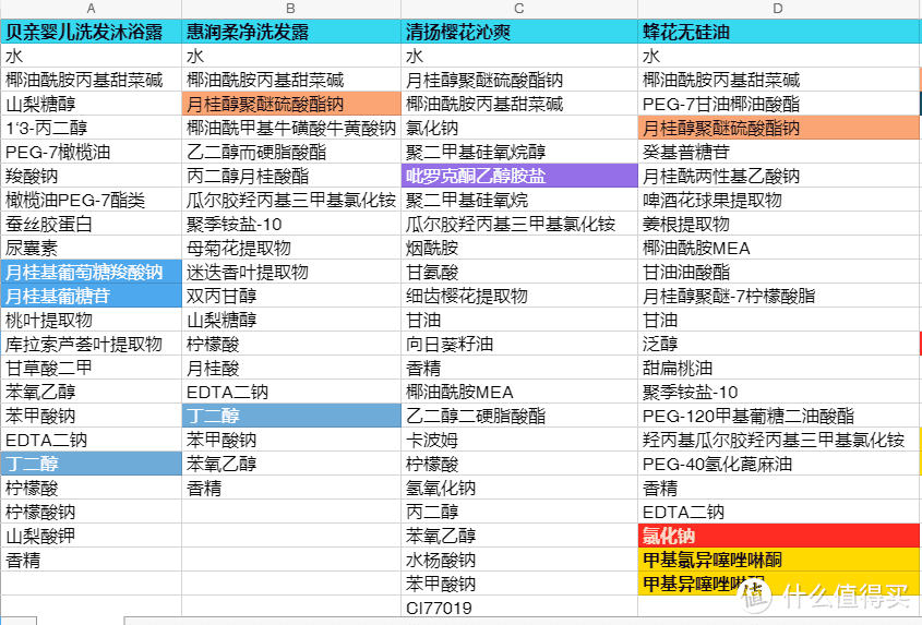 深扒开架洗发水成分表，到底是谁让你脱发又头痒