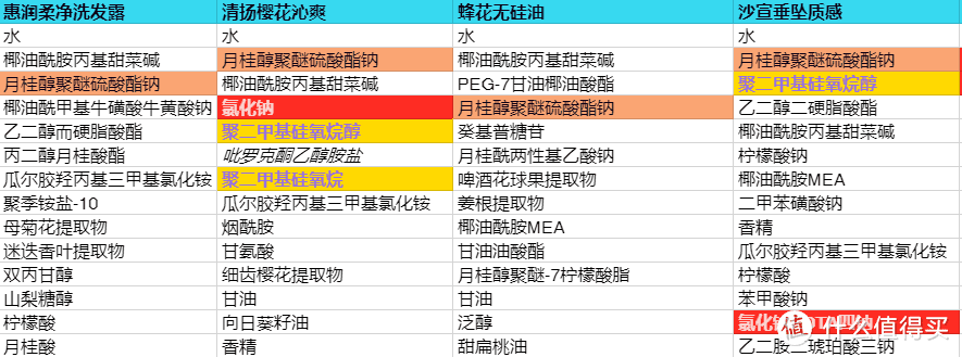 深扒开架洗发水成分表，到底是谁让你脱发又头痒