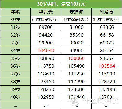 华贵爱终身寿，这1点，年金险比不了！