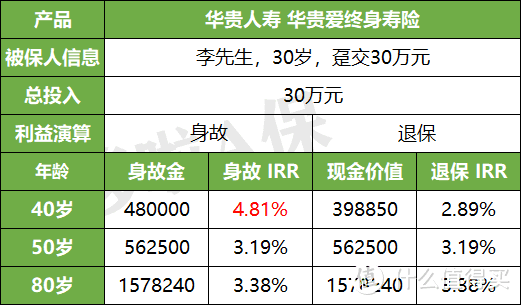 华贵爱终身寿，这1点，年金险比不了！