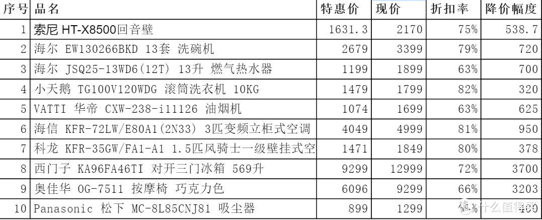 装修必备，815家电好价折扣率总结