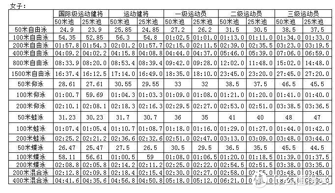 游泳速度技巧提升及装备选购-上篇