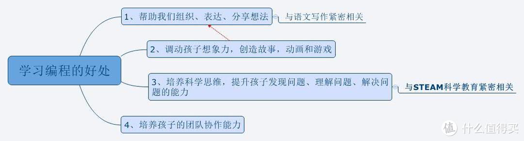 一款能让“动”起来的编程玩具，数不清的玩法，让你从繁琐的带娃中解放出来！