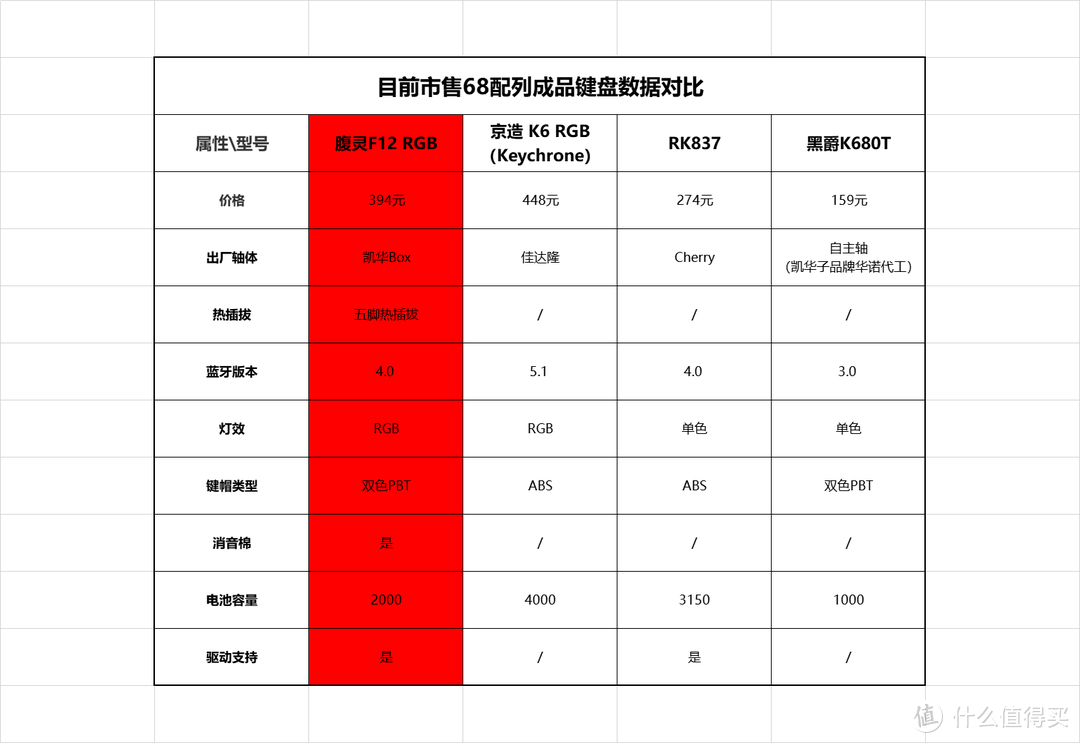 下一个爆款68配列凯华Box双模成品键盘？腹灵F12 RGB版张大妈首晒