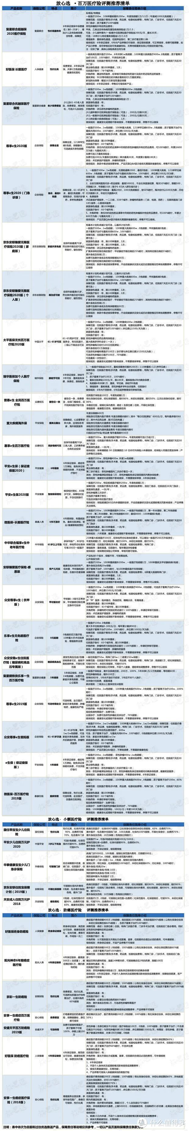 最新百万医疗险评测出炉！值得买的都帮你挑好了！