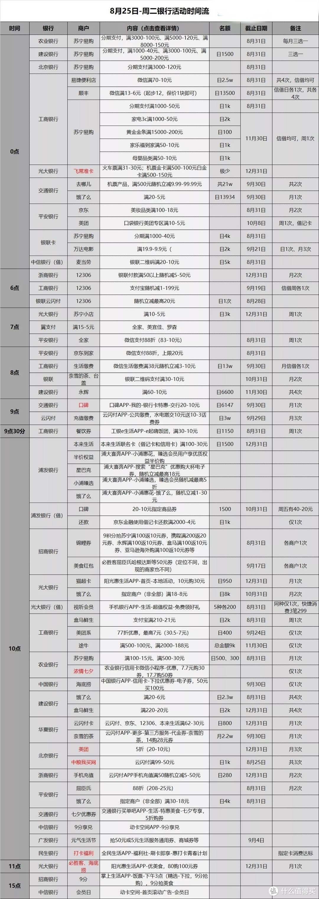 信用卡优惠活动分类汇总-2020.8.25