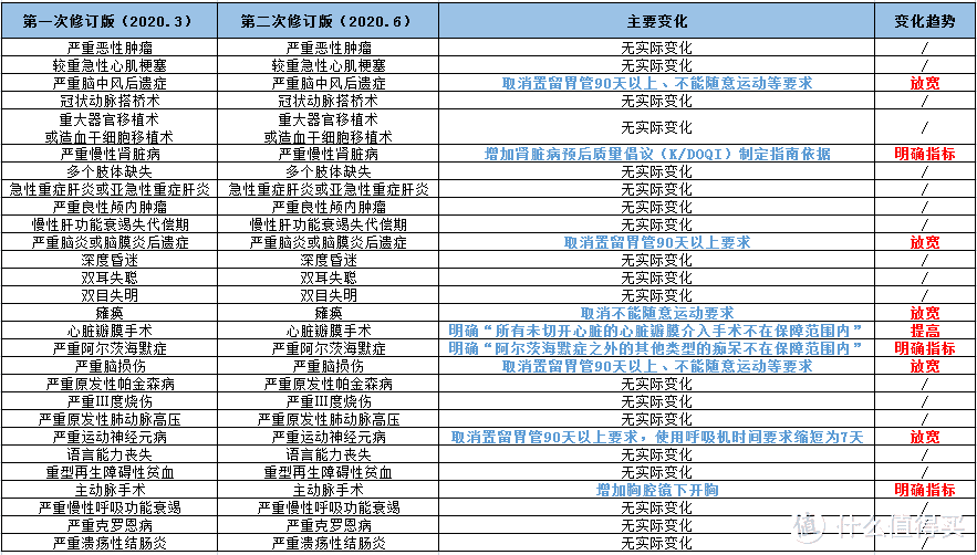 （修订后的变化）