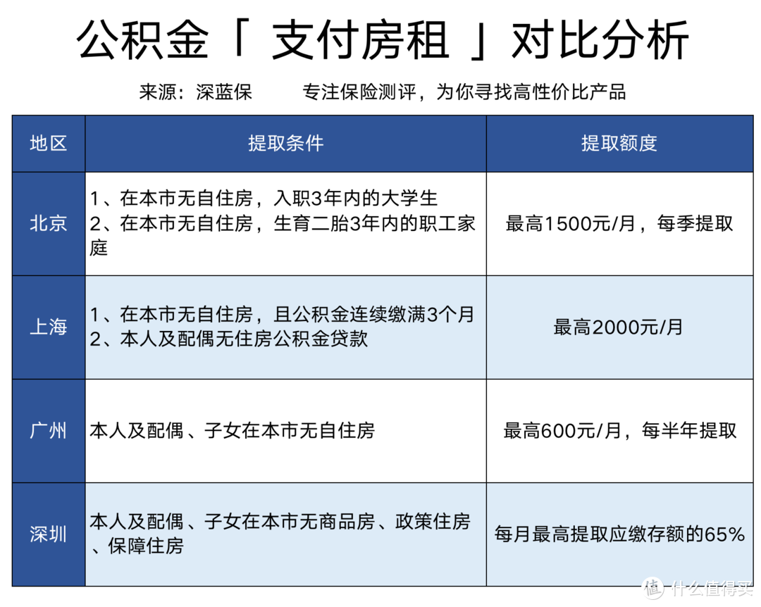 住房公积金到底有什么用？揭秘6大功能