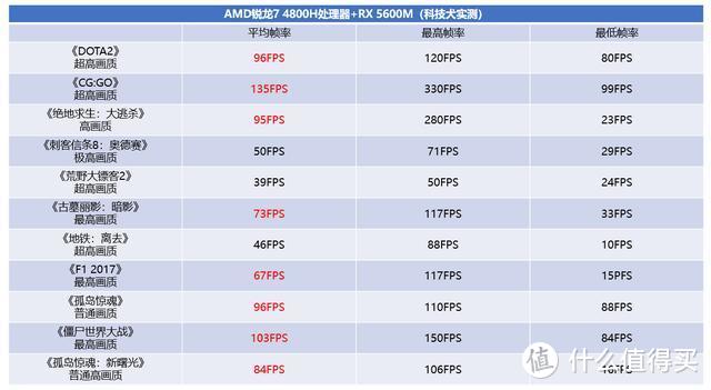 戴尔G5 SE游戏本评测：七千价位段最强性能3A电竞平台