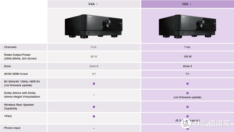 雅马哈推出全新RX-V系列AV功放：HDMI 2.1接口 最高支持8K/60P和4K/120P