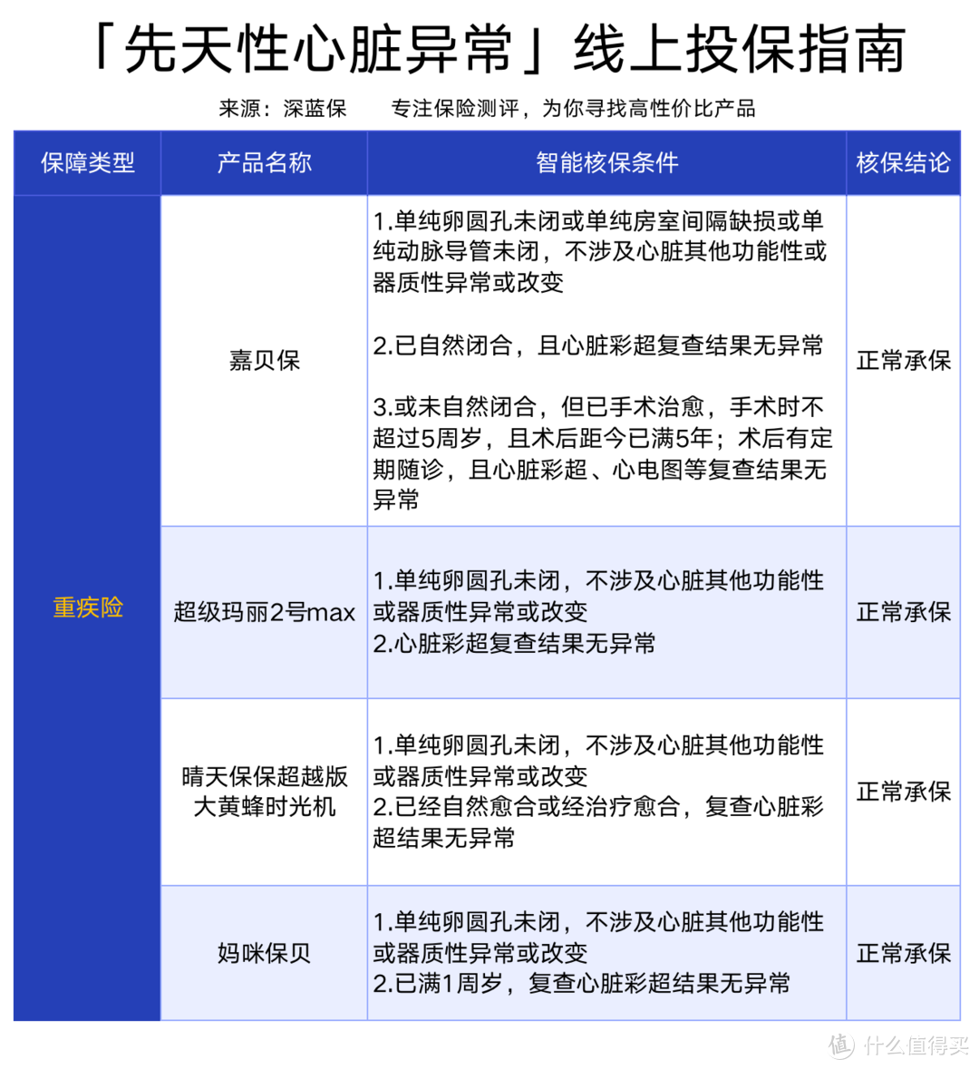 孩子生病怎么买保险？早产先天性心脏病、黄疸手足口病、支气管炎肺炎、山崎病投保指南！