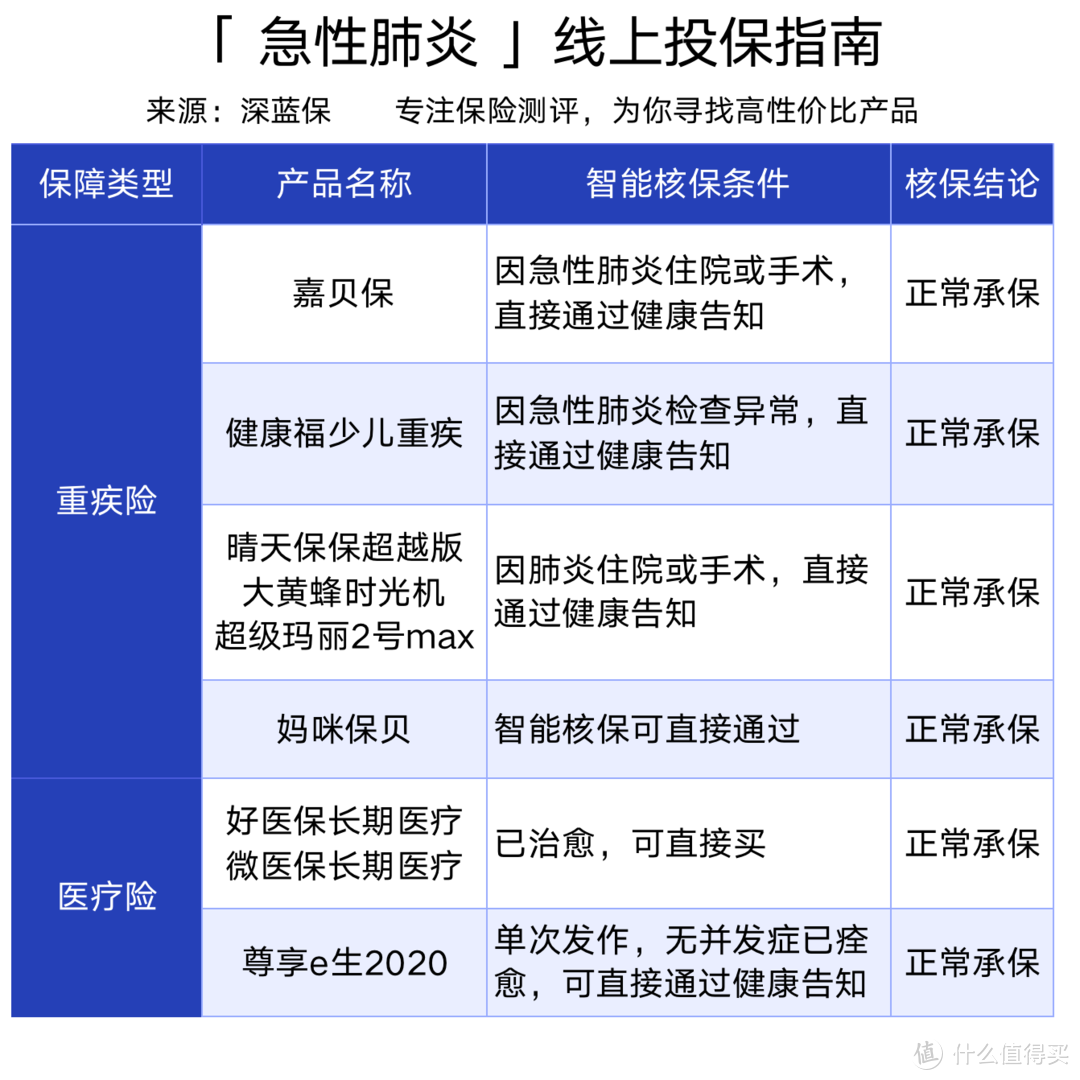 孩子生病怎么买保险？早产先天性心脏病、黄疸手足口病、支气管炎肺炎、山崎病投保指南！