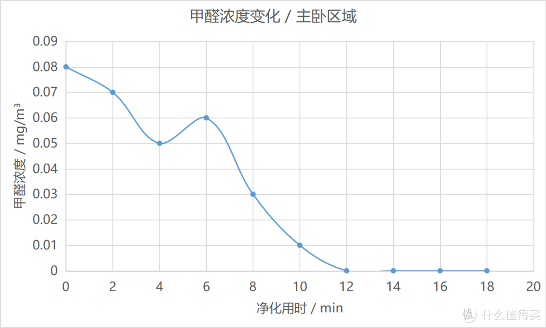 万字干货长文！新房去除甲醛实测，空气净化器到底有用吗？