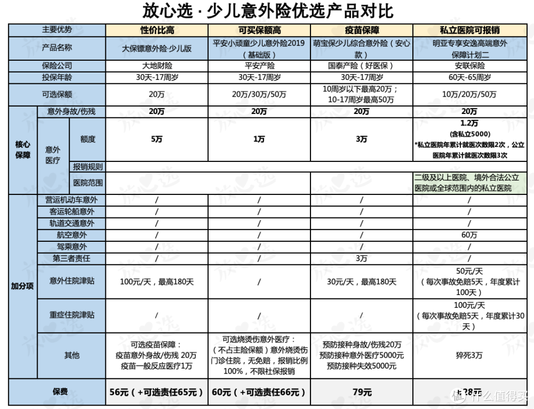 意外险最全评测｜最推荐的都在这了