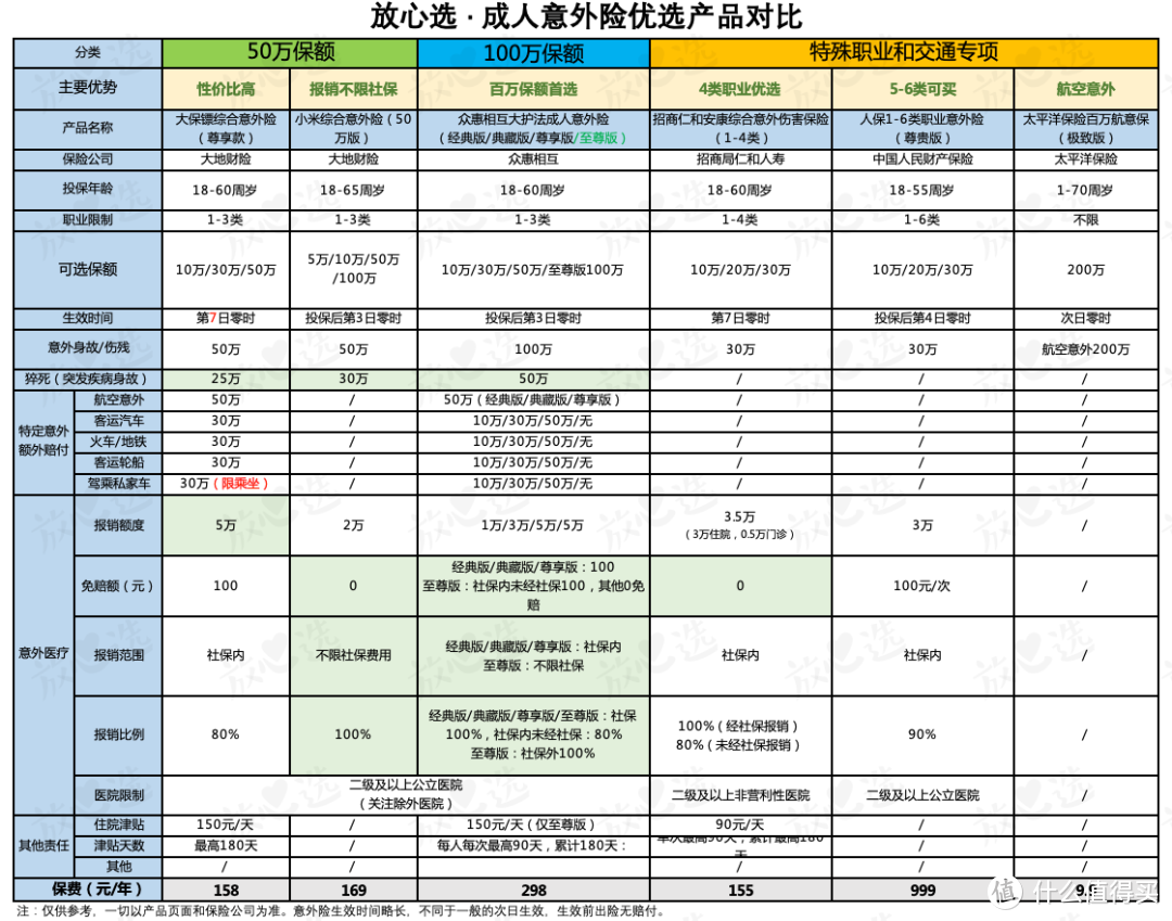 意外险最全评测｜最推荐的都在这了