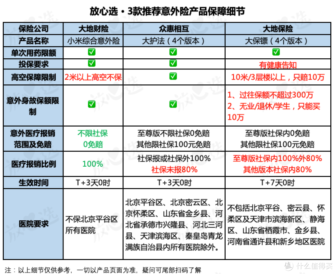 意外险最全评测｜最推荐的都在这了