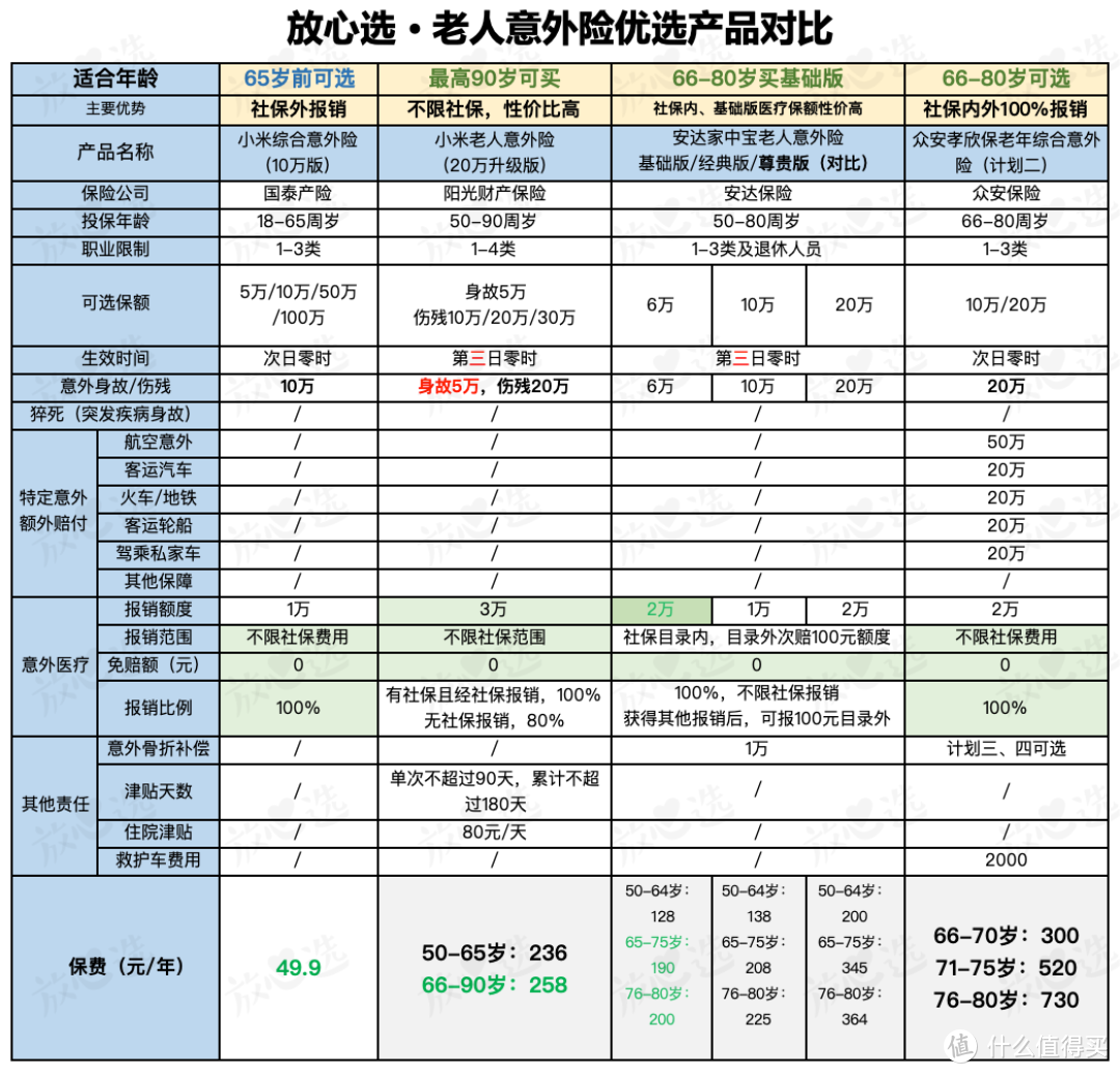 意外险最全评测｜最推荐的都在这了