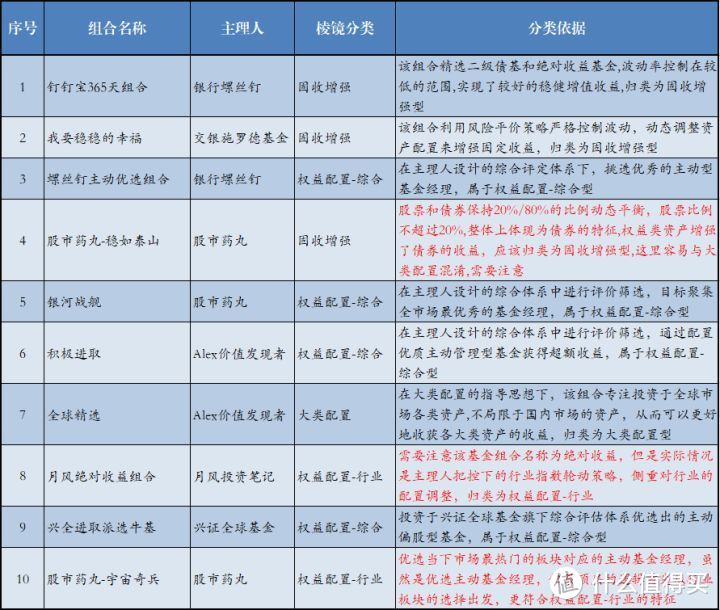 热门基金组合的分类及分类依据