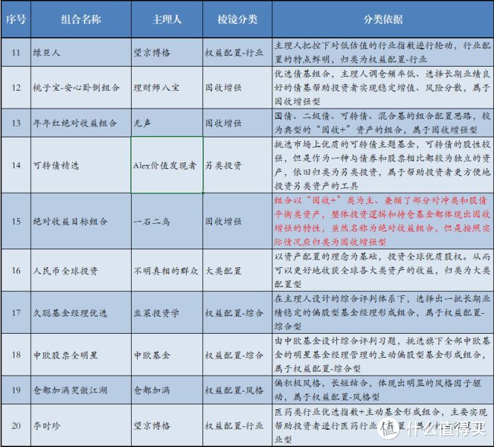 热门基金组合的分类及分类依据