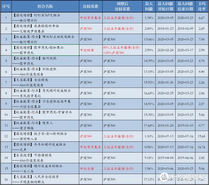 计算过程未扣除基金申赎费用的影响，标红的组合我们根据分类调整了比较基准