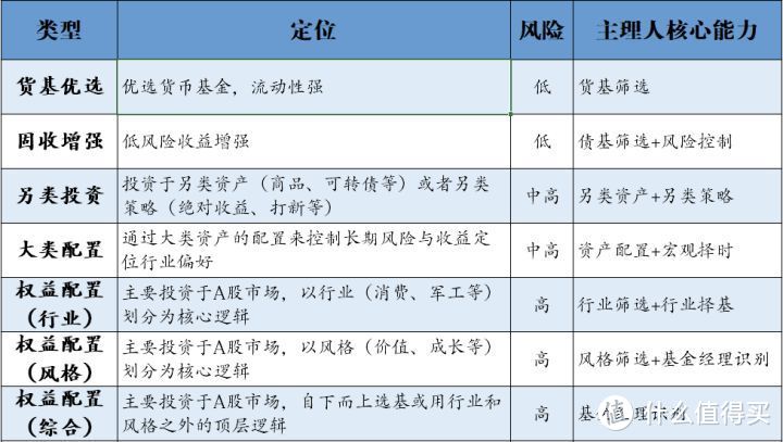 棱镜基金组合一级分类