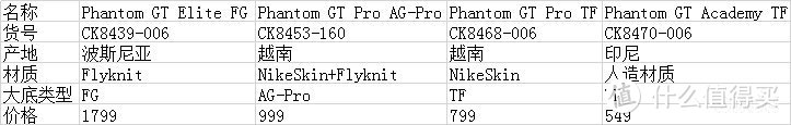 GT跑车很牛，那么带GT的足球鞋呢？耐克Phantom GT全系对比