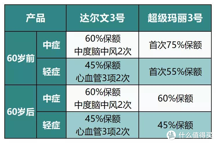 高性价比重疾险集合，总有一款适合你 | 8月推荐