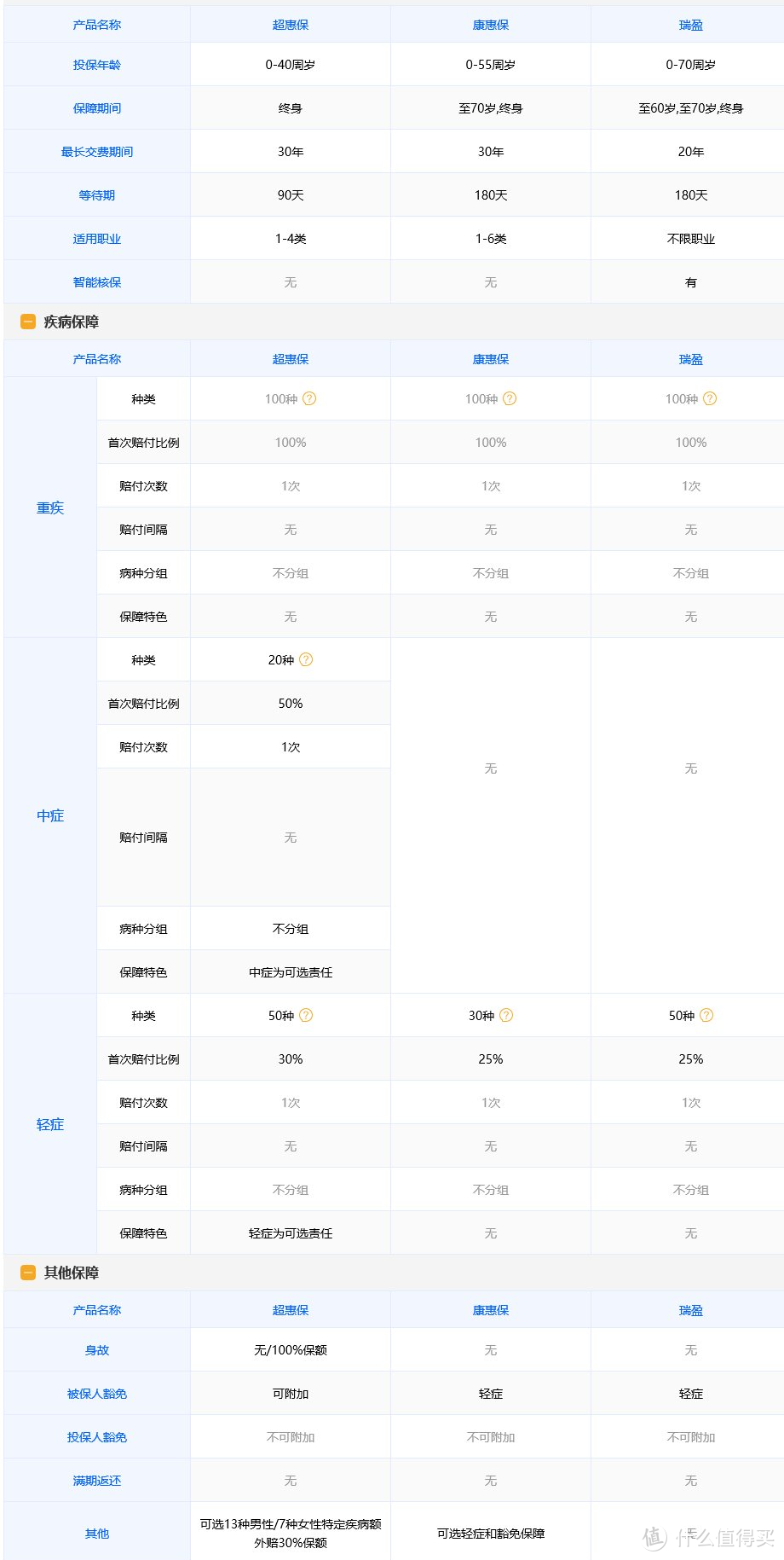 高性价比重疾险集合，总有一款适合你 | 8月推荐