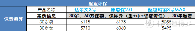 高性价比重疾险集合，总有一款适合你 | 8月推荐